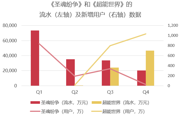 2022年63款游戏收入曝光：23款流水过亿，6款花上亿推广
