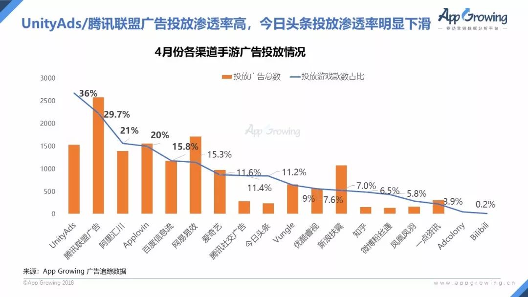 4月手游买量报告：网易《第五人格》强势抢量，今日头条投放渗透率下滑