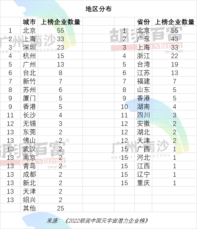 胡润研究院发布2022年中国元宇宙潜力企业榜，腾讯网易字节三七跻身20强