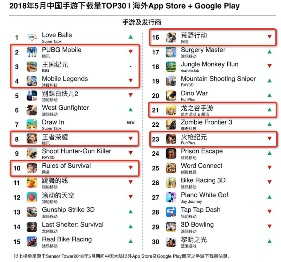 5月游戏出海榜：SuperTapx撬动PUBG手游夺下载冠军，《龙之谷》进入收入30强