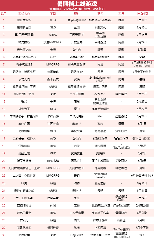 30款新游决定参战暑期档，看看谁的拳头大