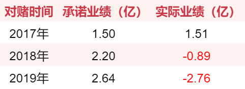 游戏圈70起收购案：仅四成完成对赌，7家对赌期出现亏损