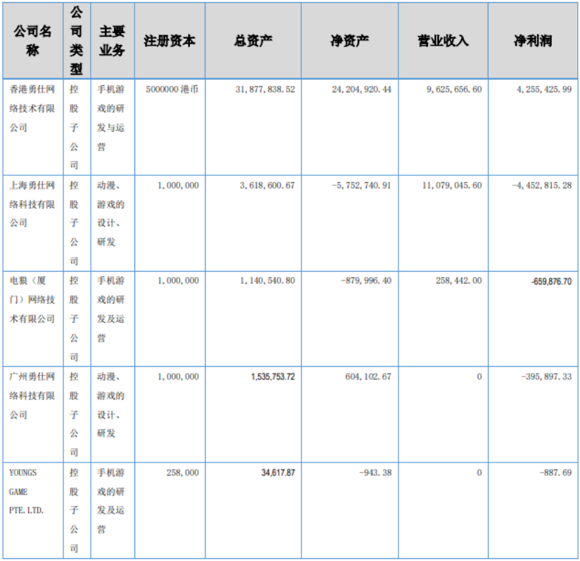 网易新作《暂时叫它：天字七六》概念PV曝光；​勇仕网络年营收3.47亿；​Sea年营收124.5亿