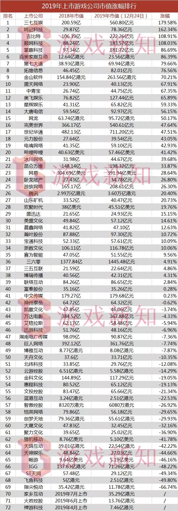 2019年，72家上市游戏公司市值涨了多少？