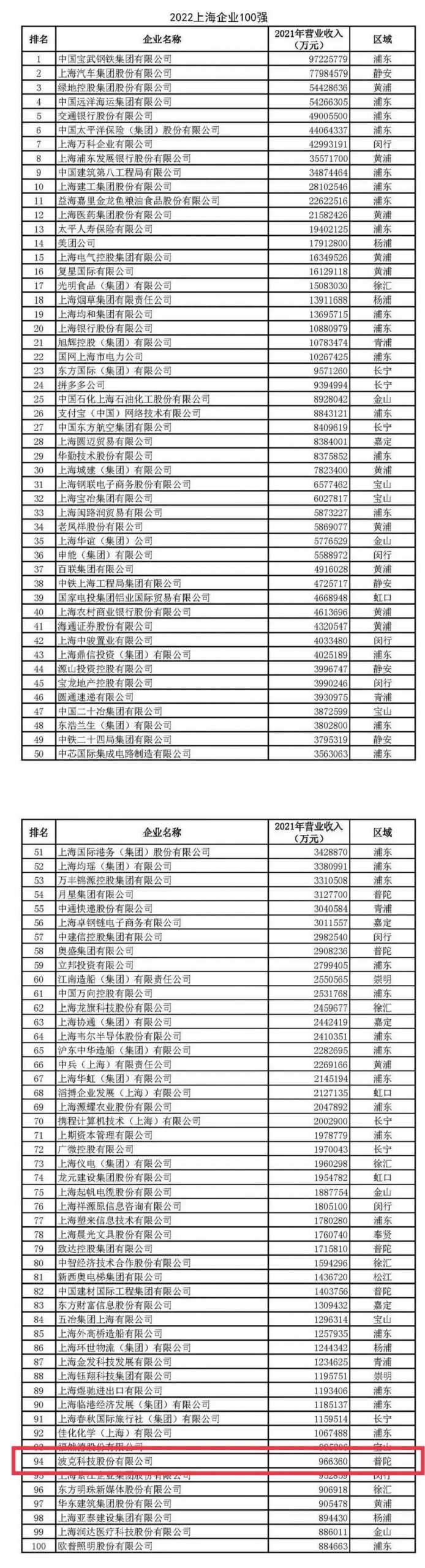 2022上海百强企业发布，莉莉丝去年营收74.85亿