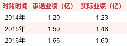 游戏圈70起收购案：仅四成完成对赌，7家对赌期出现亏损