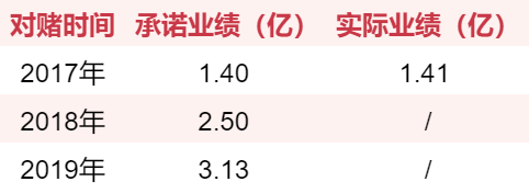 游戏圈70起收购案：仅四成完成对赌，7家对赌期出现亏损