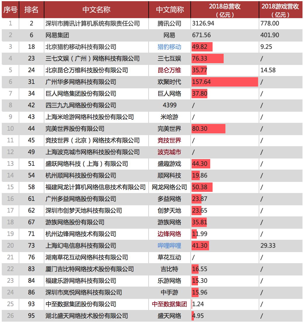 中国互联网企业100强：20家游戏公司进榜