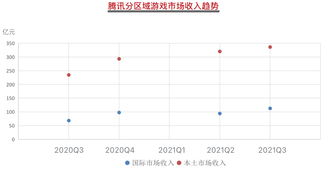 腾讯Q3财报：收入涨了、未成年人游戏时长降了、三个季度联营公司投资超400亿
