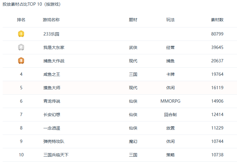 2023年游戏春节档：上了57个微博热搜，《233乐园》买量第一