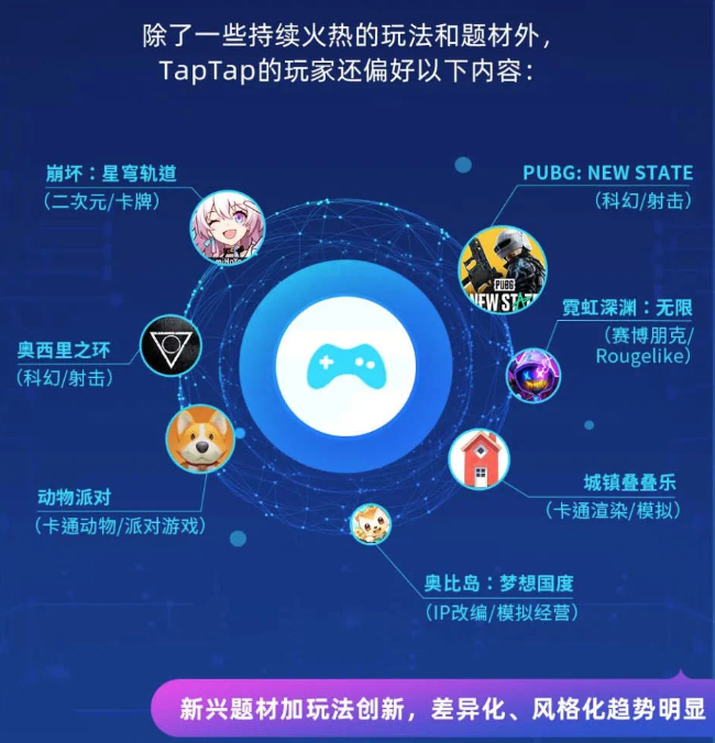 TapTap 2021年度报告：新增下载量5.1亿，7400多款游戏选择在这里预约