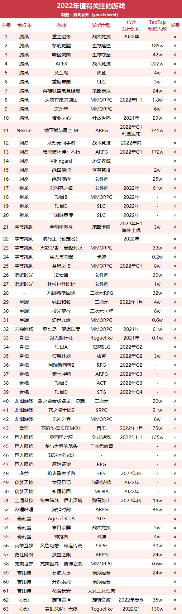 2022年64款可能上线的游戏：版号停发，厂商还有什么优质存粮