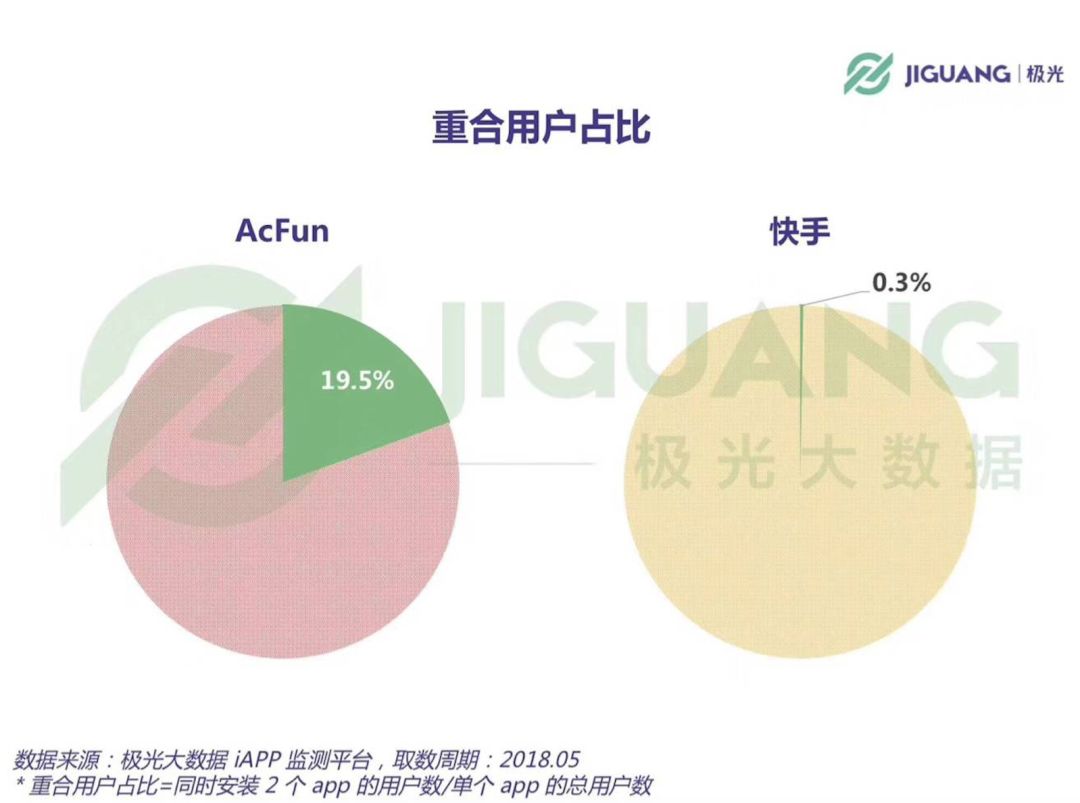趁着快手收购A站，来看看A站大数据！