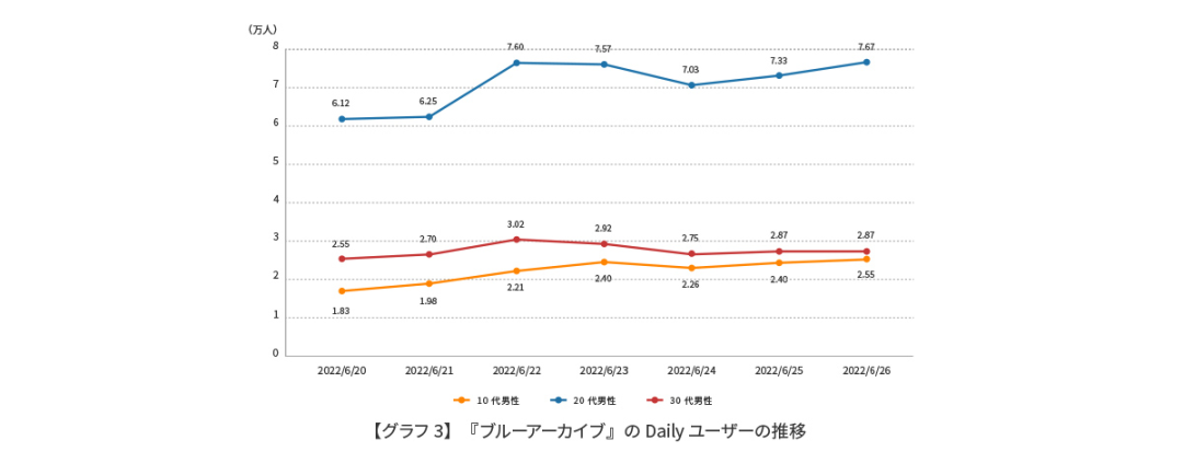 在日本双榜登顶，这款二周年的游戏做了什么？
