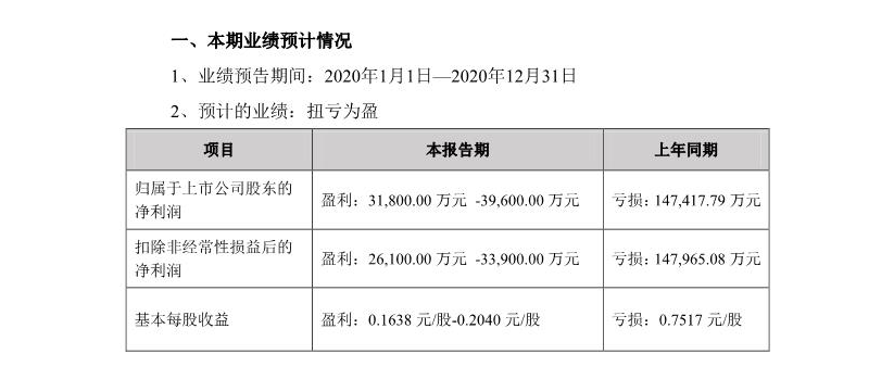 这家游戏公司年净利润同比下降4236%