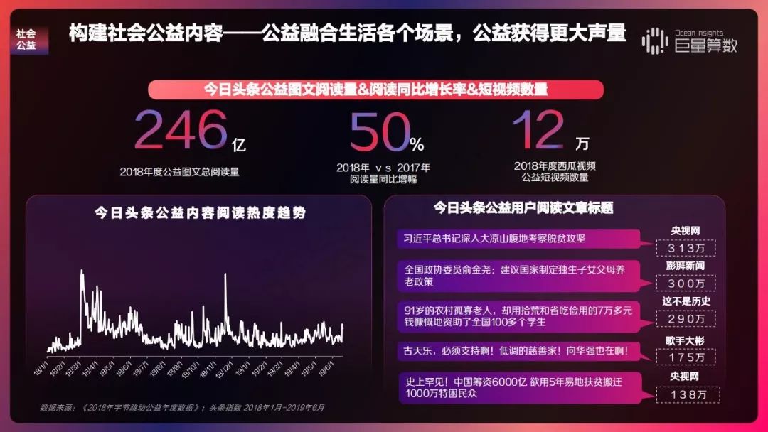 2019 今日头条内容价值报告