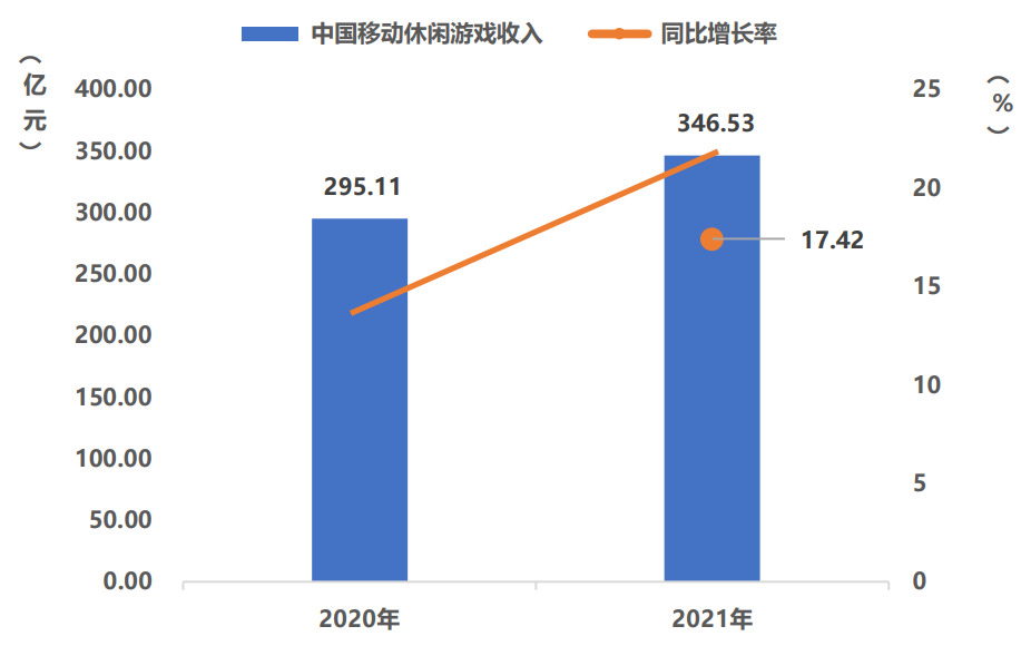 2021年中国游戏市场收入2965亿元，用户增速创历史新低 | CGIAC