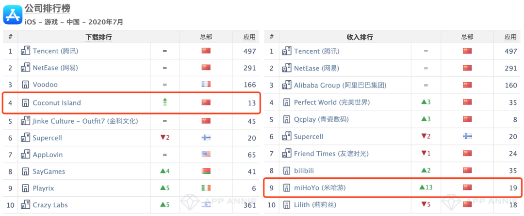 《江南百景图》中国iOS下载榜第一，青瓷数码中国iOS收入榜第5 | 7月手游指数