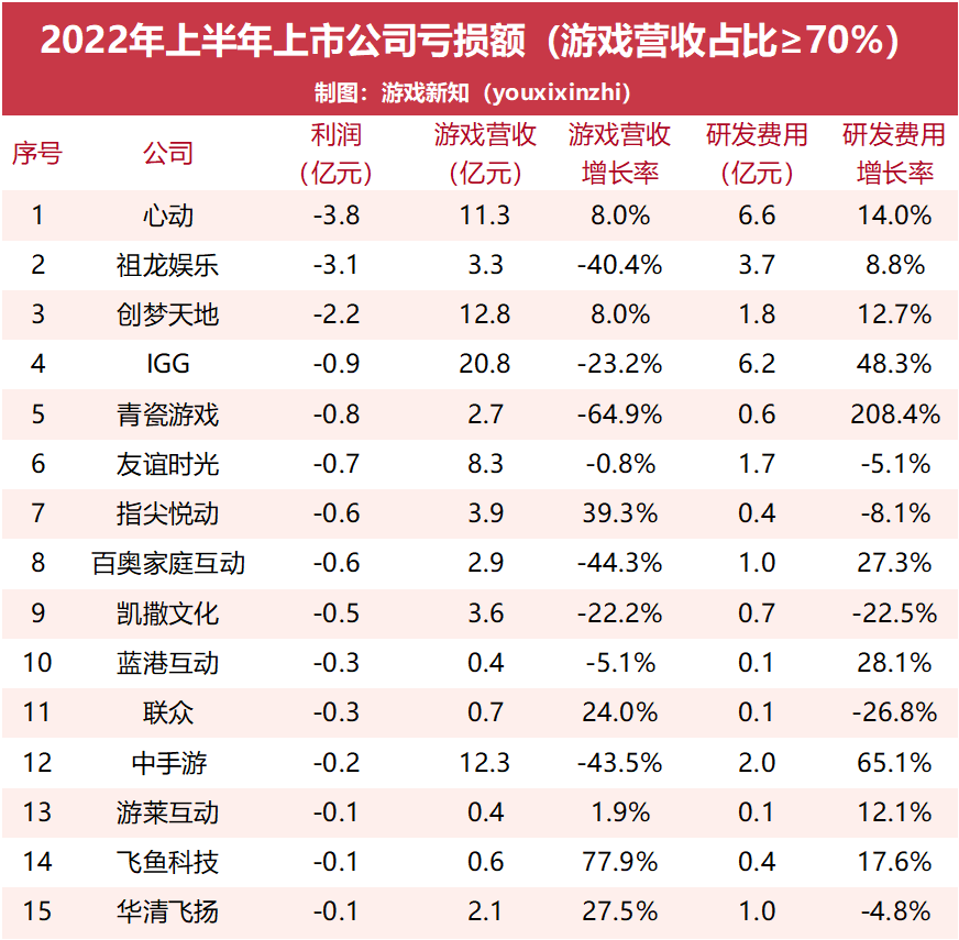 76家上市游戏公司半年报：42家游戏营收下滑，27家出现亏损