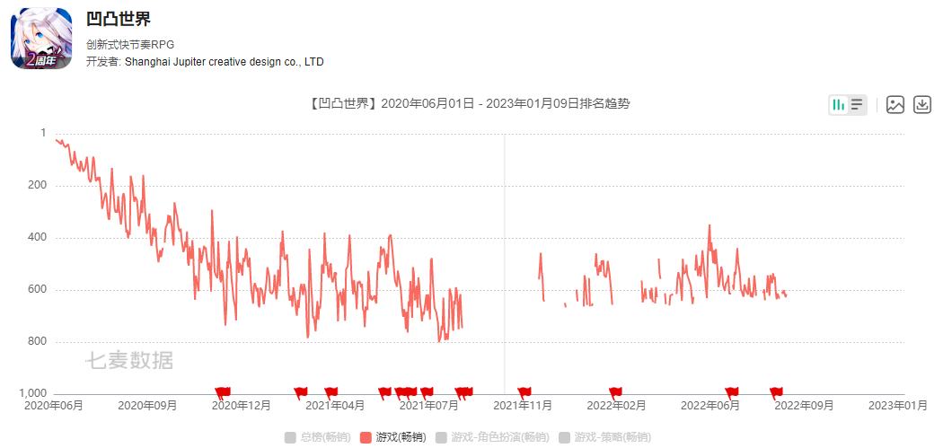 他曾在游戏行业7年工资翻了60倍，创业两年后公司赴美上市