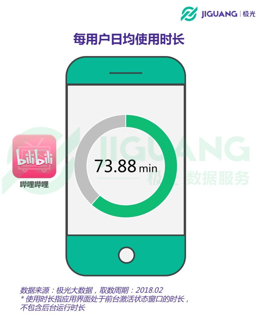 B站去年游戏营收20亿，“90后00后”MAU超5800万！