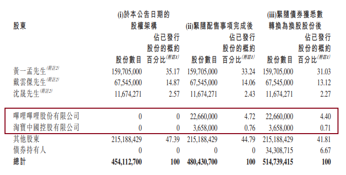 心动网络获B站、阿里入股，股价暴涨23%