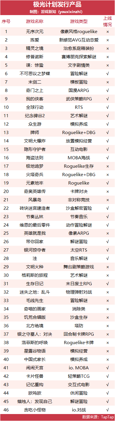 极光计划的第四年：腾讯能给独立游戏开发者带来什么？