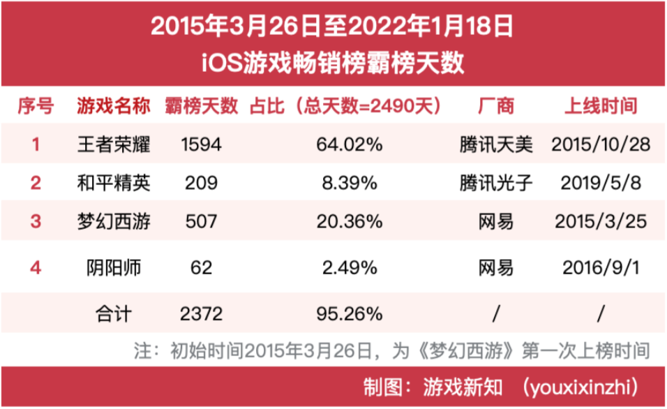 《王者荣耀》和《和平精英》不在畅销榜第一名的106天