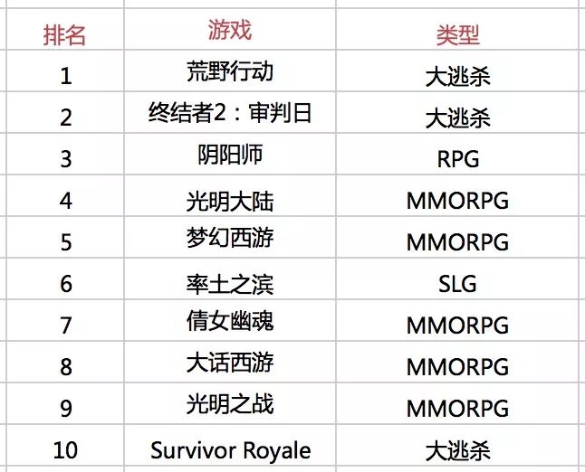 除了《荒野行动》《阴阳师》，网易出海也做得不怎样，我却看到了更多可能性