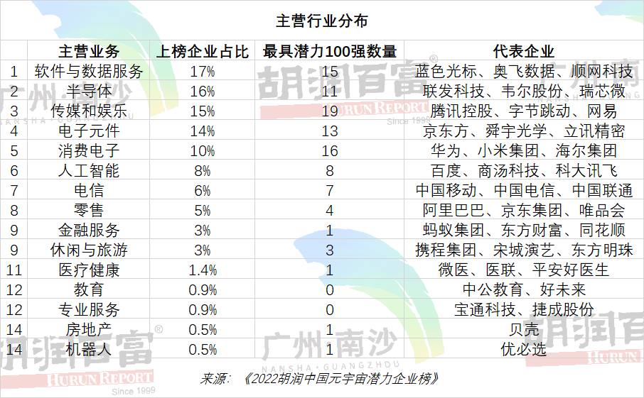 胡润研究院发布2022年中国元宇宙潜力企业榜，腾讯网易字节三七跻身20强