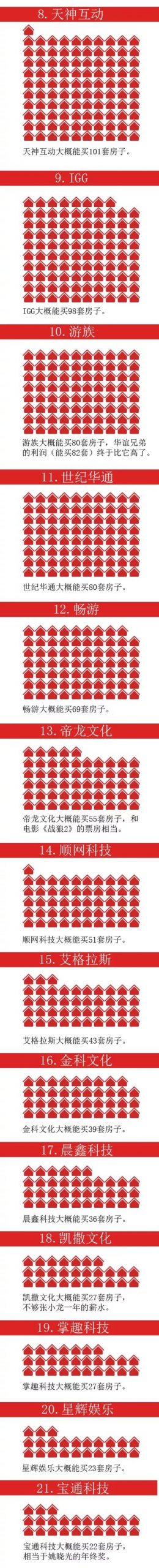 35家游戏公司财报出炉！他们2017年赚的钱能买多少套房？