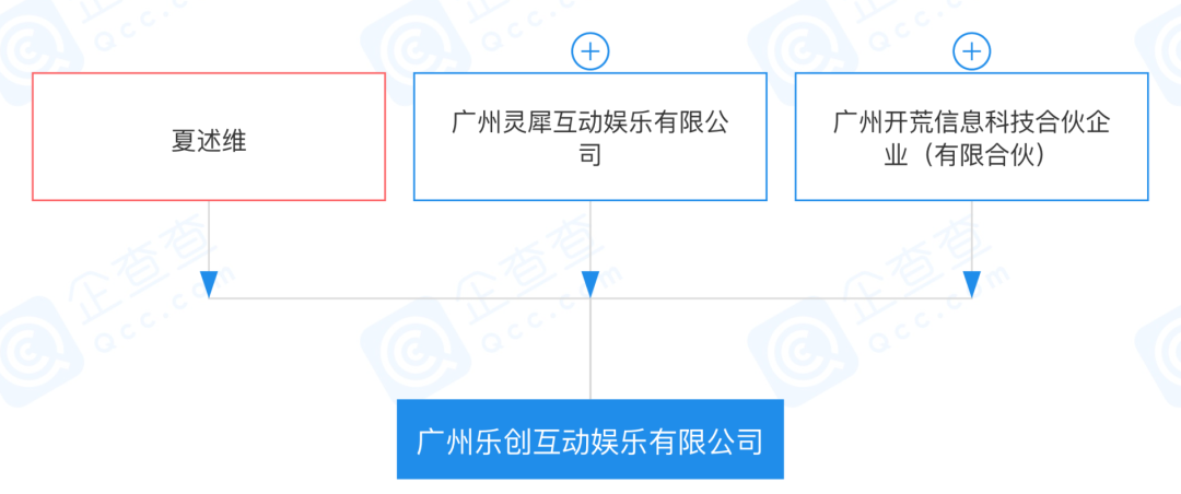 灵犀互娱投资乐创互动，后者为前网易战魂工作室负责人创立