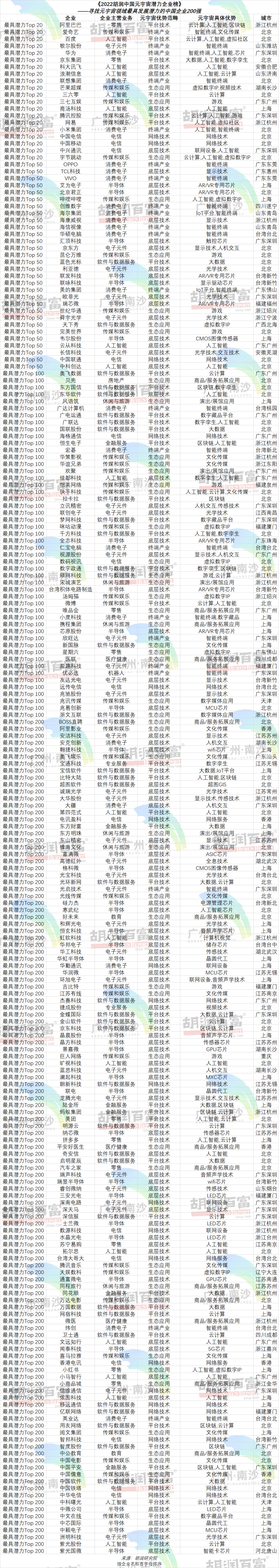 胡润研究院发布2022年中国元宇宙潜力企业榜，腾讯网易字节三七跻身20强