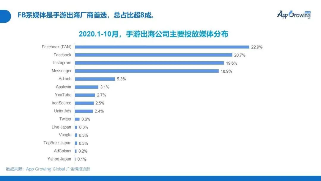 中国手游出海买量大起底：550家在买量，北京厂商占比最高