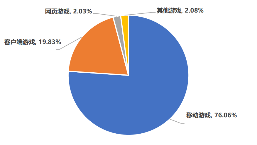 2021年中国游戏市场收入2965亿元，用户增速创历史新低 | CGIAC