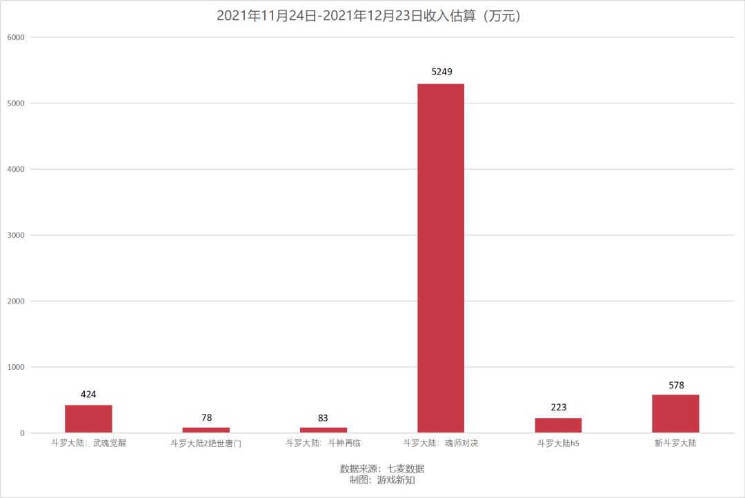 游戏厂商混战斗罗大陆，月流水最高者破7亿