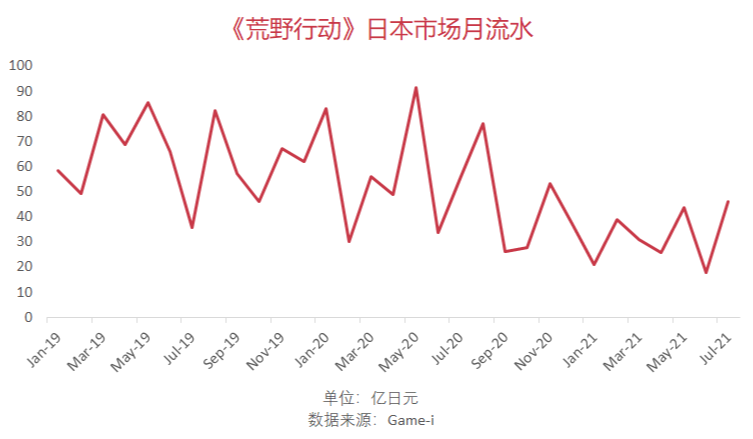网易上半年游戏营收295亿元，贡献收入TOP10中仅有一款新品