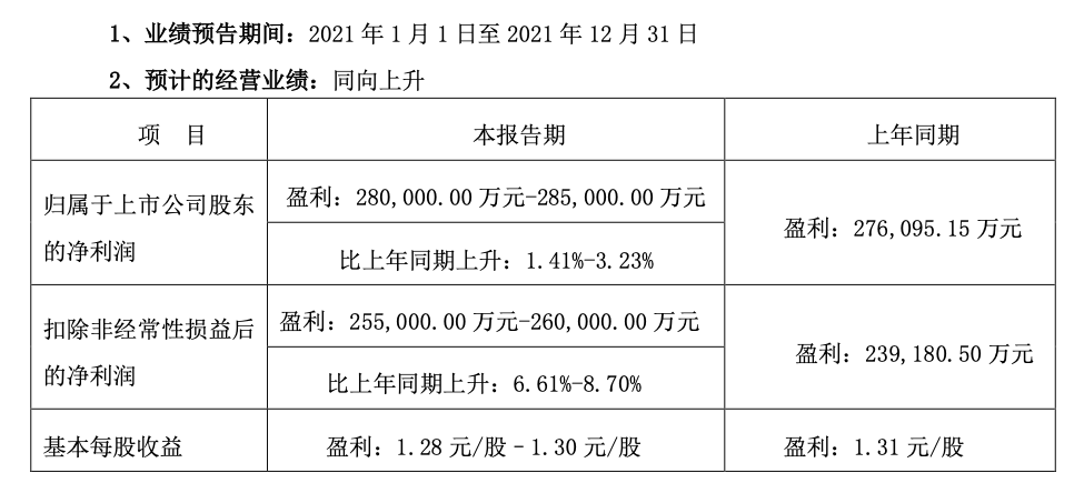 三七互娱发布2021年业绩预告，净利润预计上涨6.61-8.70%