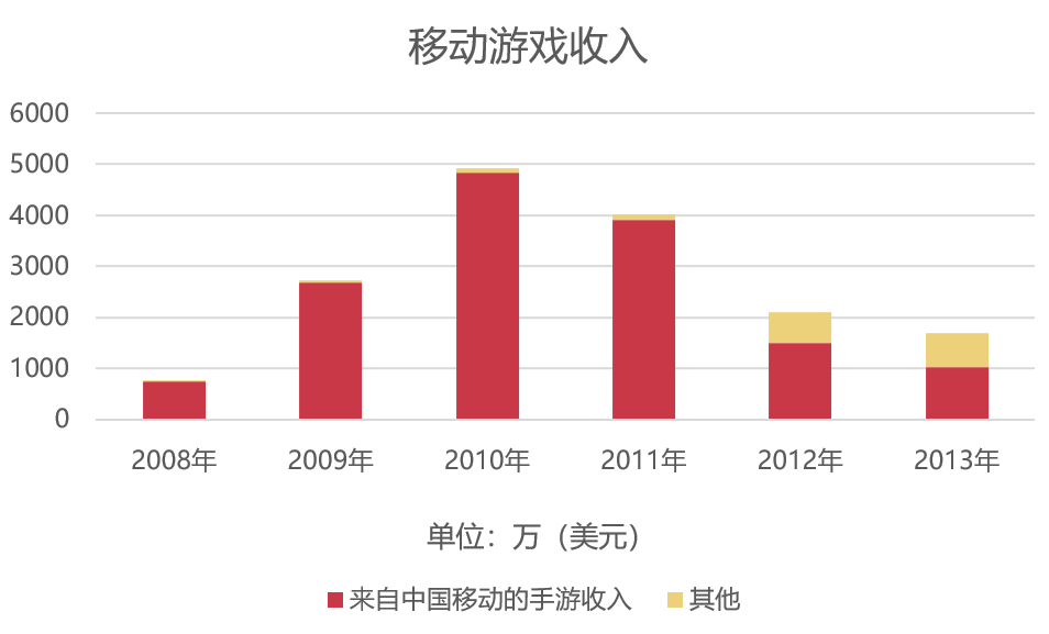 在退市潮后淡出大众视野，这家游戏公司甩不开军武题材