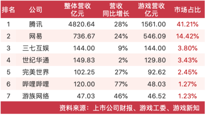 68家上市游戏公司财报出炉：20家公司在亏损，四家亏损超十亿