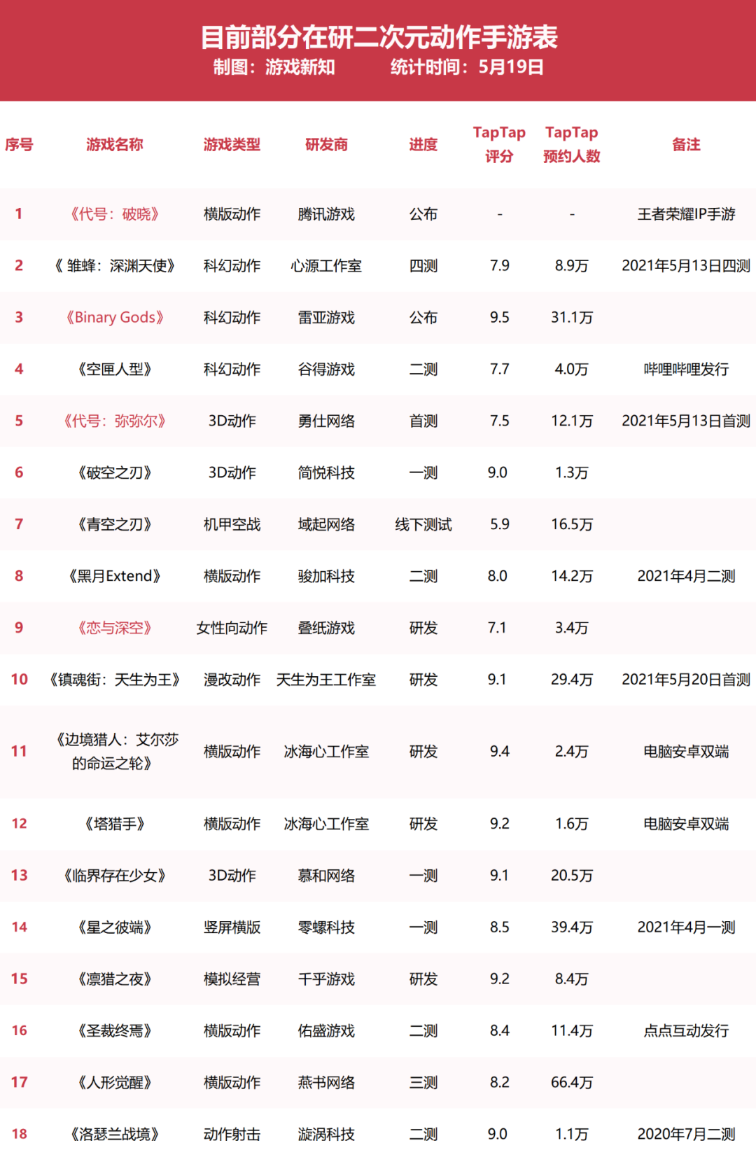 二次元动作赛道游戏储备：17家游戏公司的18款手游