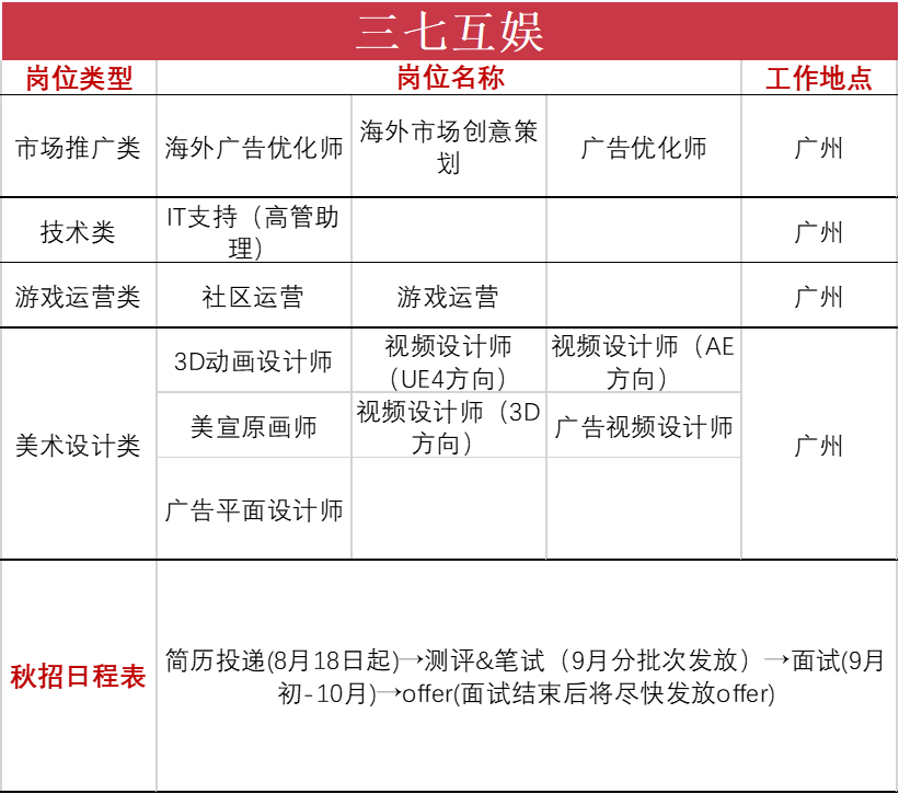 28家公司上千岗位在秋招，游戏行业的寒气在这里消失了？