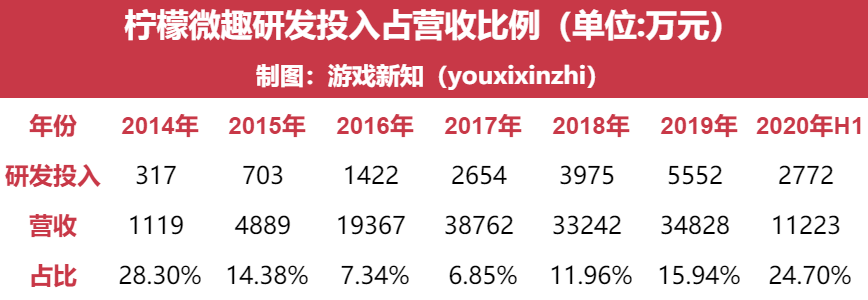 单款休闲游戏营收12亿，一家北京公司IPO梦碎之后的自救？