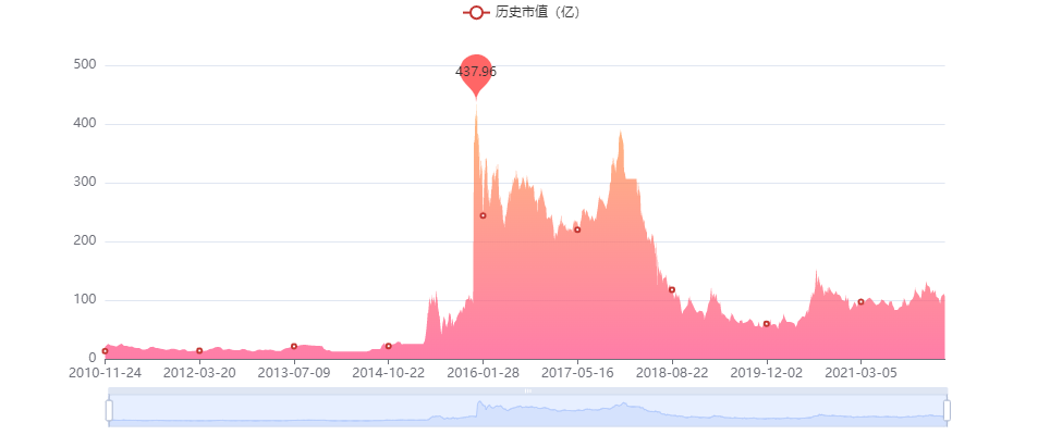 王悦所持恺英网络股份2124万股将被拍卖，参考价超亿元