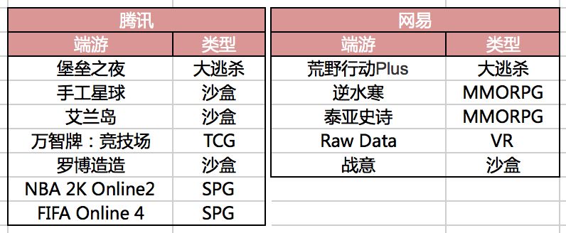 腾讯网易2018年大战：它们居然都押宝了同一类游戏！吃鸡之后的爆款将在此诞生？