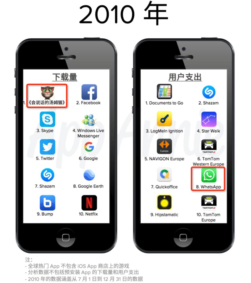 AppStore十周年：《部落冲突》揽40亿美金成最赚钱游戏，游戏收入腾讯第1、网易第3！