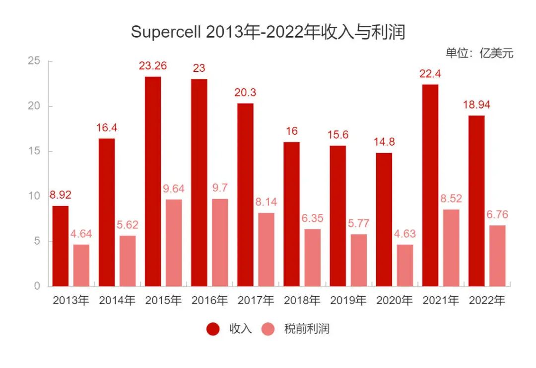 Supercell CEO：希望公司能比团队的任何人都活得久
