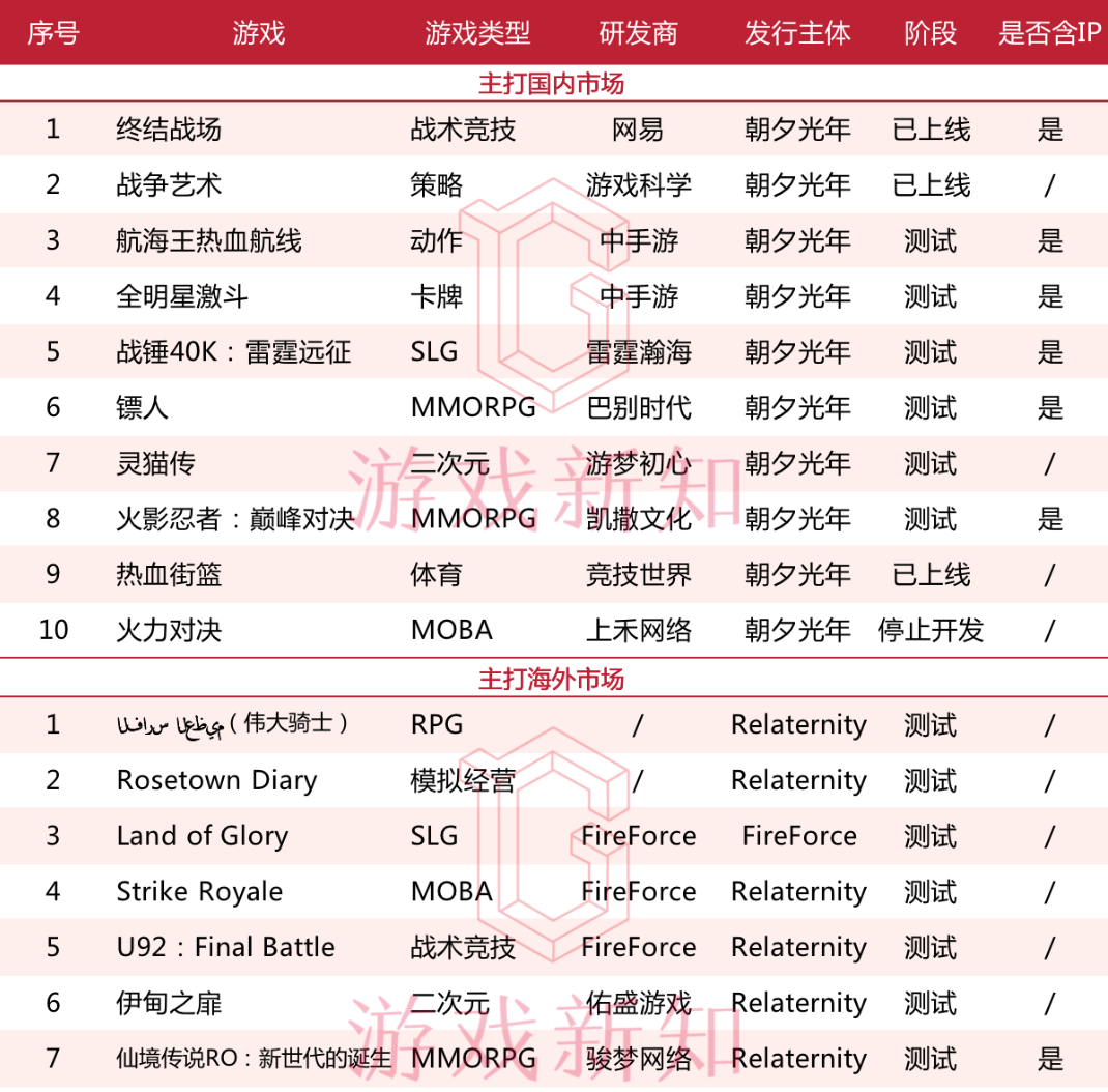 字节跳动的16款重度游戏