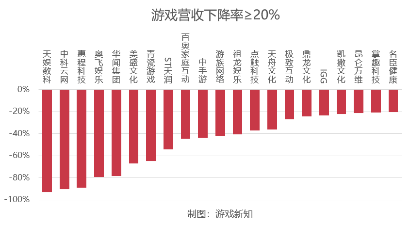 76家上市游戏公司半年报：42家游戏营收下滑，27家出现亏损