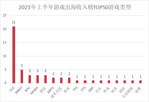 2021H1中国游戏海外收入84.68亿美元，中国文化正在慢慢渗透全球